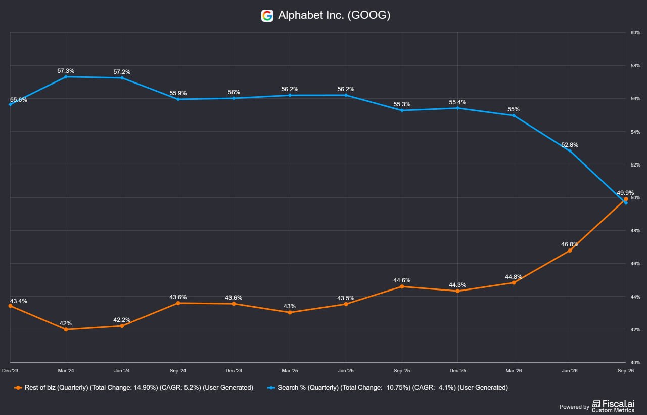 Gráfico sobre el peso trimestral de Google Search frente al resto del negocio de Alphabet